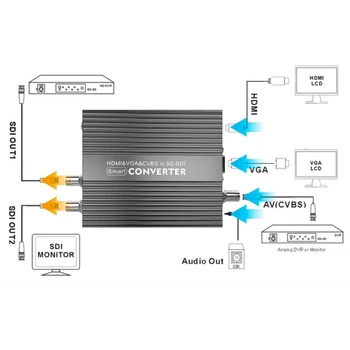 HDMI na SDI Konvertor Videa 1080P Video Audio Broadcast Triede, VGA, AV CVBS na SDI SDI HD 3g-SDI