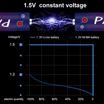 PALO 1,5 V 2800mWh AA Lítium Li-ion batéria Liion akumulátorom + 1,5 V 900mWh Lítium Li-ion, Li ion Nabíjateľná AAA Batérie